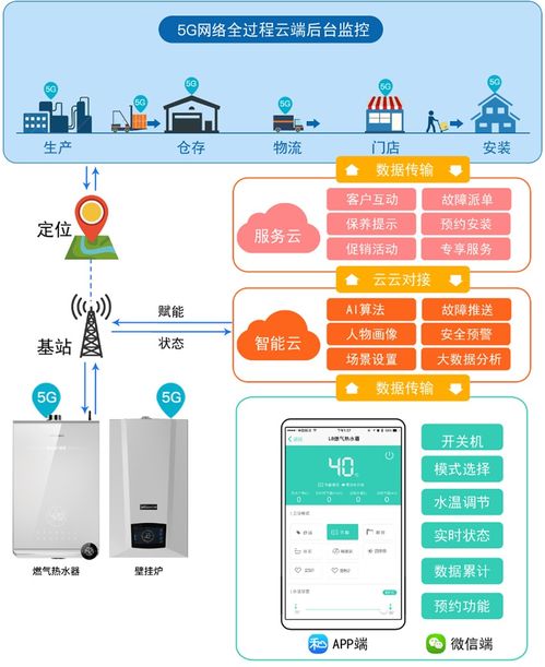 引航5G物联网时代 万和缔造行业首款5G热水器无线网卡